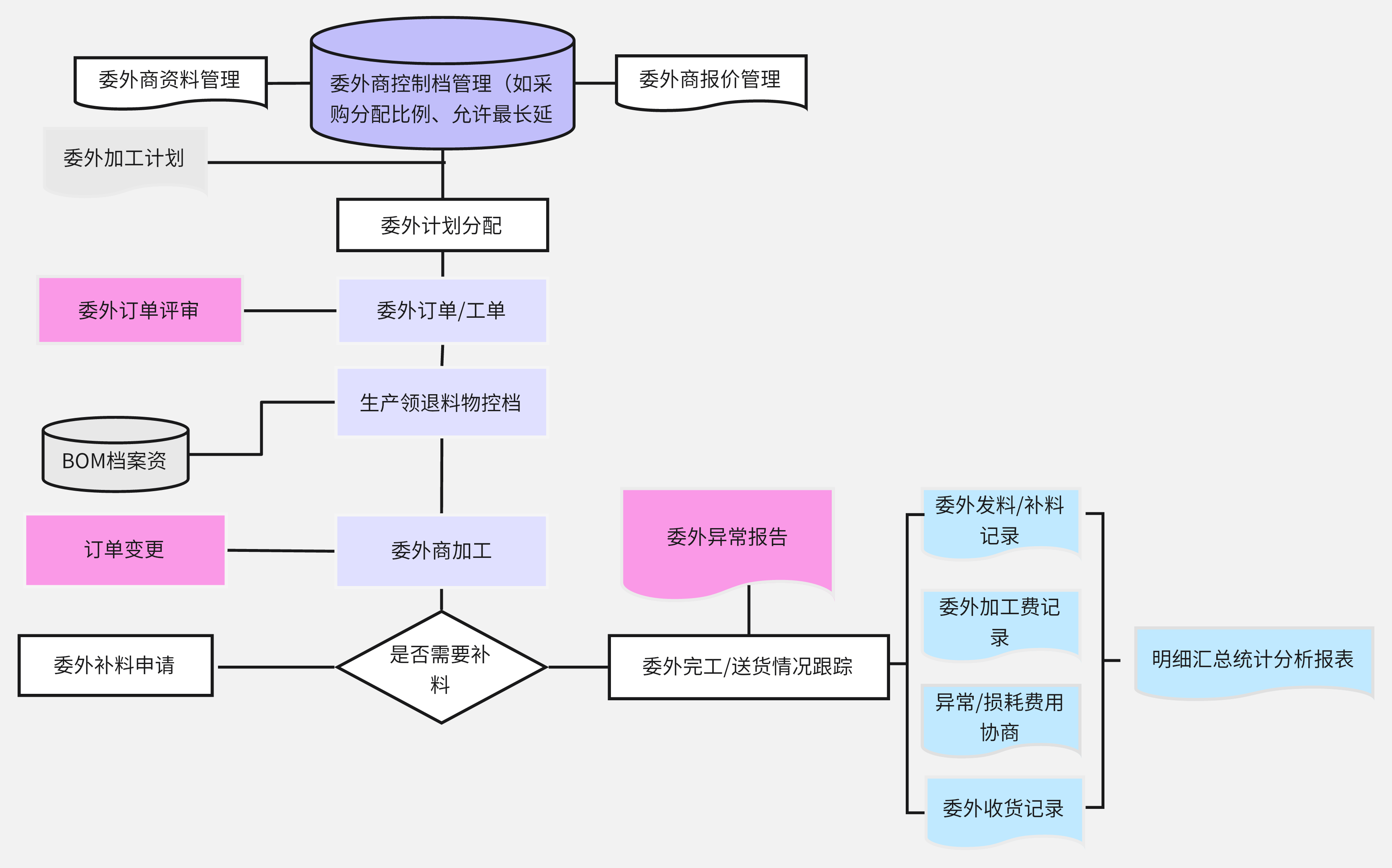 委外全链路管控
