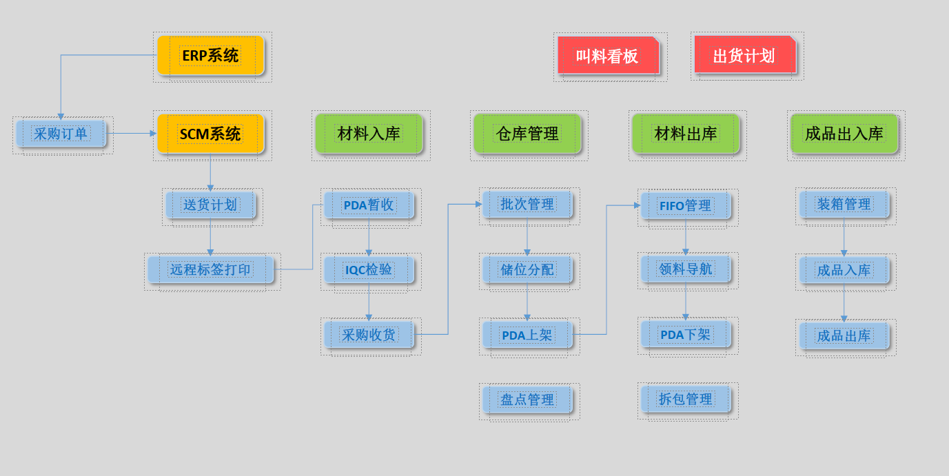 WMS是仓储作业的智能导航系统