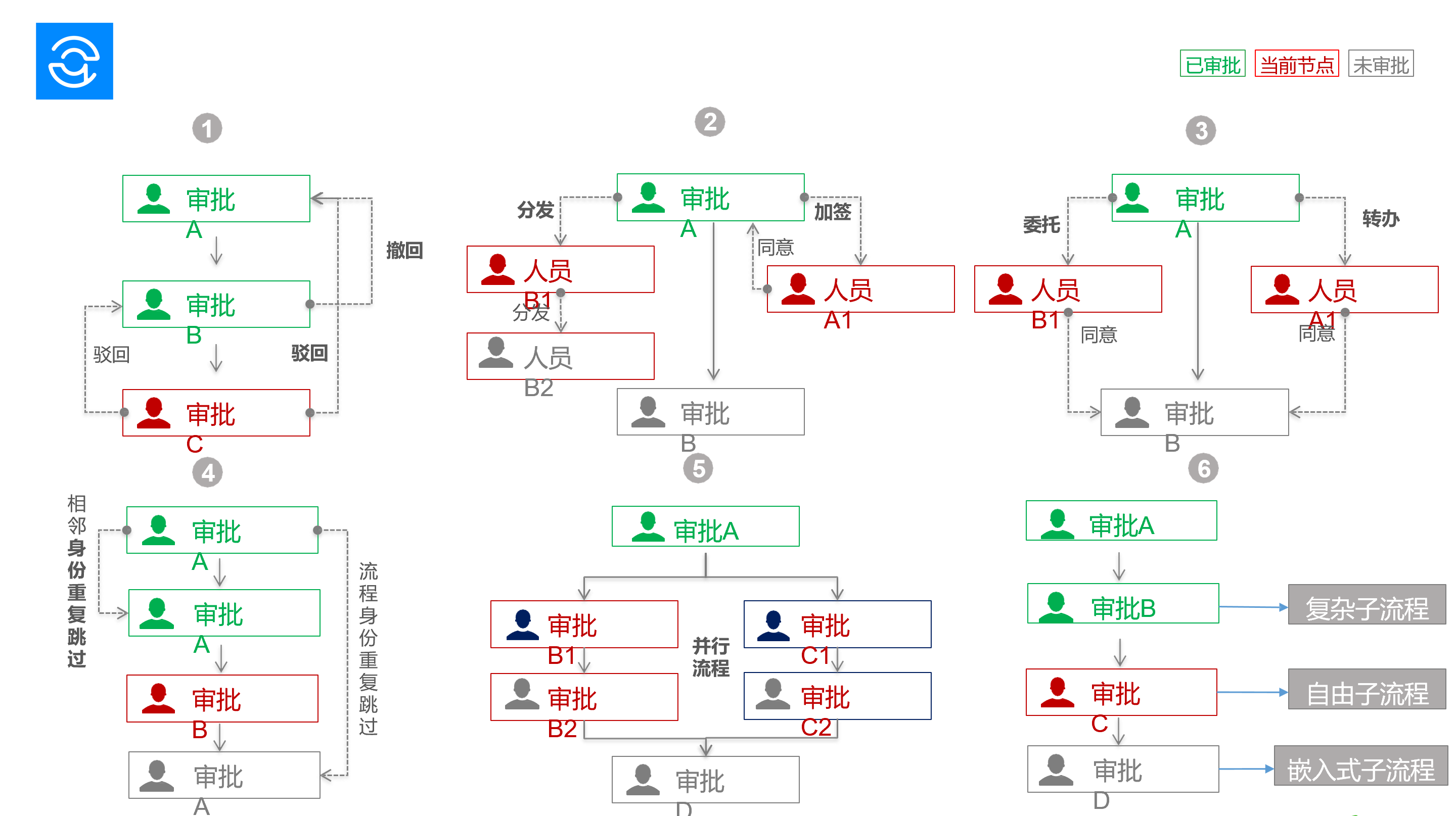 流程管控>全面的流程模式支持